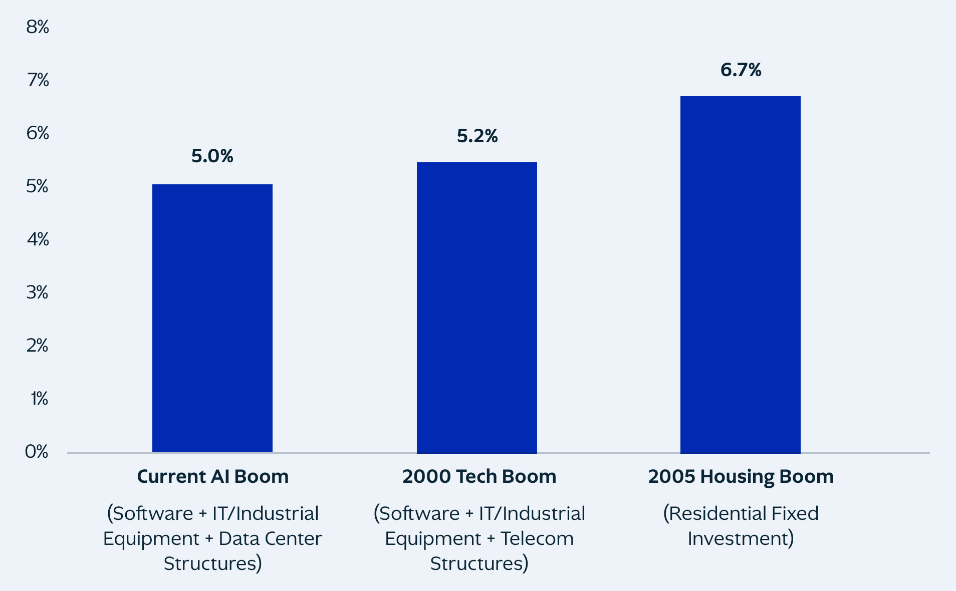 Comparison of investment as percentage of GDP across Current AI Boom (5.0%), 2000 Tech Boom (5.2%), and 2005 Housing Boom (6.7%)