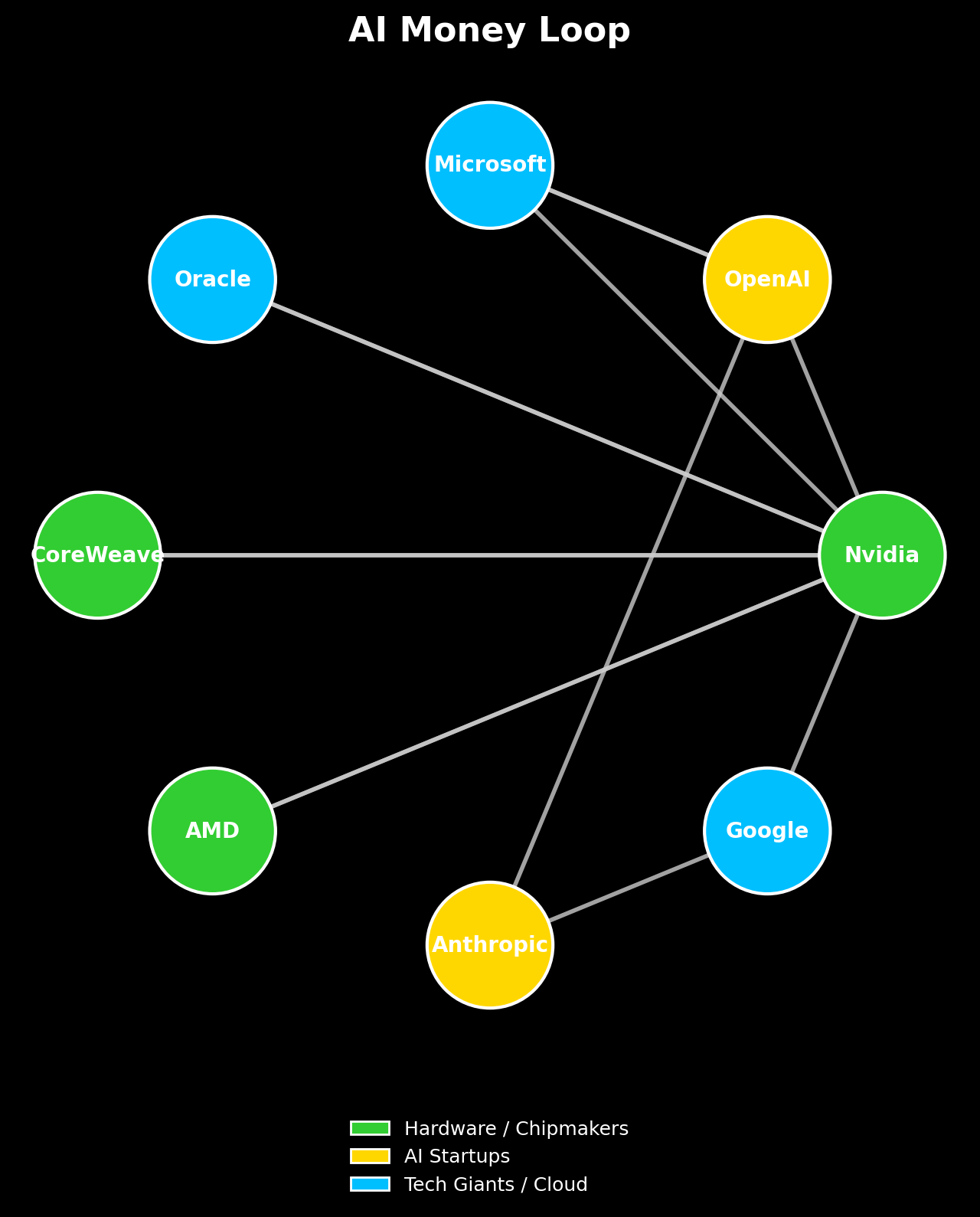 AI Money Loop - The circular flow of investments between OpenAI, Nvidia, AMD, and tech giants